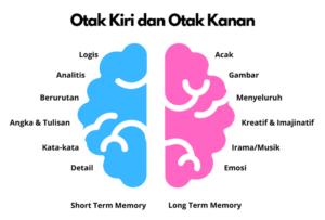 Sumber: https://ganeshaoperation.com/blog/post/menggali-potensi-otak-melalui-revolusi-belajar